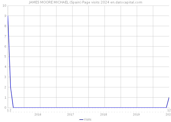 JAMES MOORE MICHAEL (Spain) Page visits 2024 