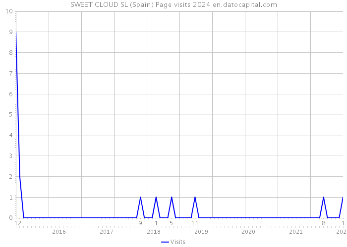 SWEET CLOUD SL (Spain) Page visits 2024 