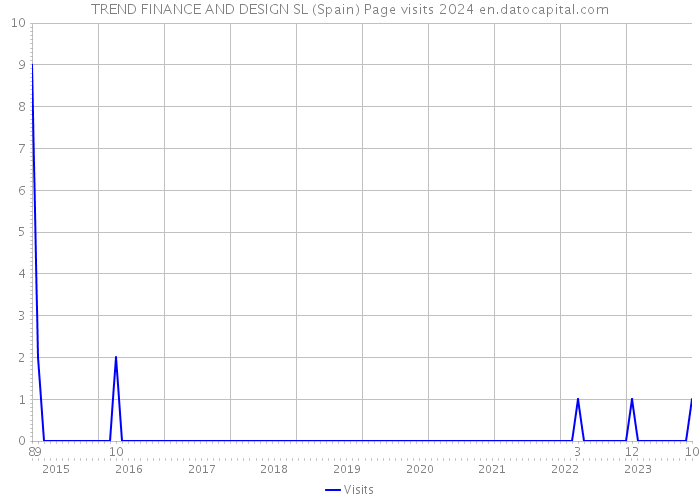 TREND FINANCE AND DESIGN SL (Spain) Page visits 2024 