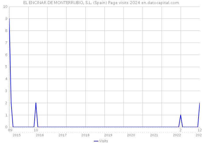 EL ENCINAR DE MONTERRUBIO, S.L. (Spain) Page visits 2024 