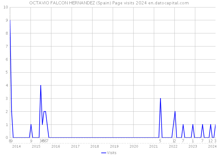 OCTAVIO FALCON HERNANDEZ (Spain) Page visits 2024 