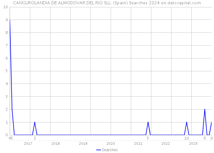 CANGUROLANDIA DE ALMODOVAR DEL RIO SLL. (Spain) Searches 2024 