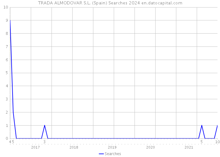 TRADA ALMODOVAR S.L. (Spain) Searches 2024 