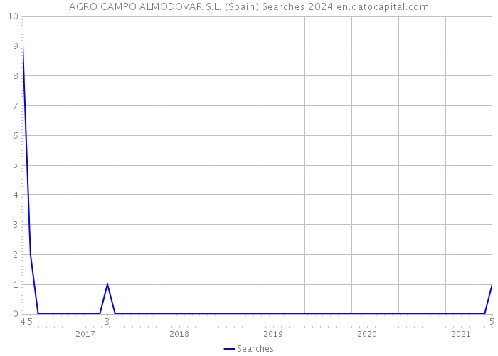 AGRO CAMPO ALMODOVAR S.L. (Spain) Searches 2024 