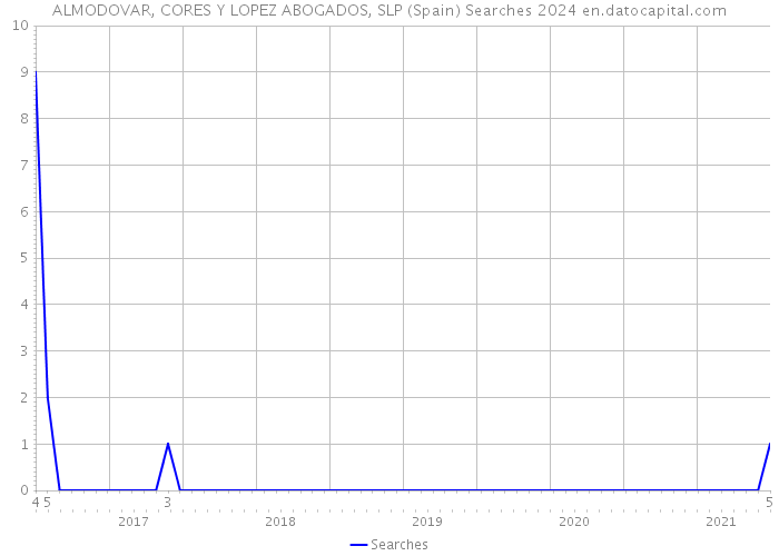 ALMODOVAR, CORES Y LOPEZ ABOGADOS, SLP (Spain) Searches 2024 