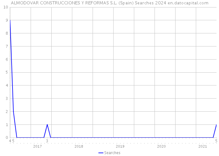 ALMODOVAR CONSTRUCCIONES Y REFORMAS S.L. (Spain) Searches 2024 