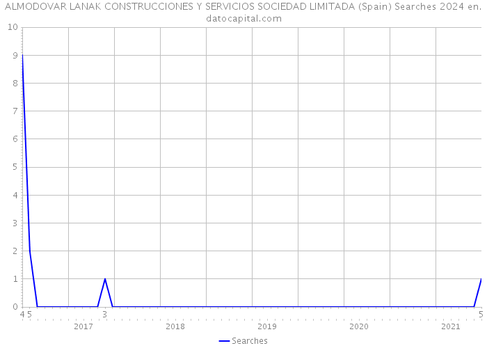 ALMODOVAR LANAK CONSTRUCCIONES Y SERVICIOS SOCIEDAD LIMITADA (Spain) Searches 2024 