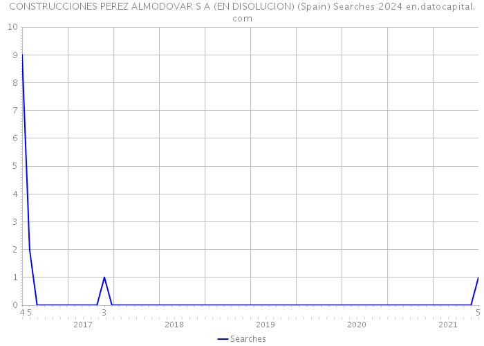 CONSTRUCCIONES PEREZ ALMODOVAR S A (EN DISOLUCION) (Spain) Searches 2024 