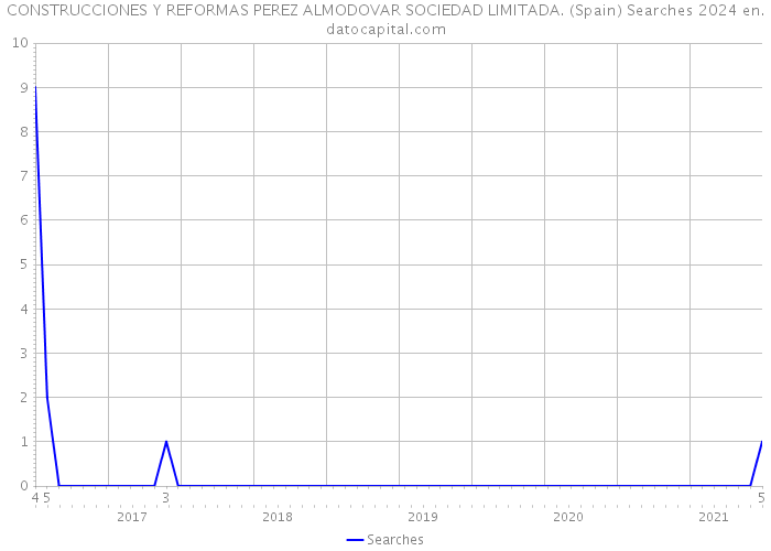 CONSTRUCCIONES Y REFORMAS PEREZ ALMODOVAR SOCIEDAD LIMITADA. (Spain) Searches 2024 