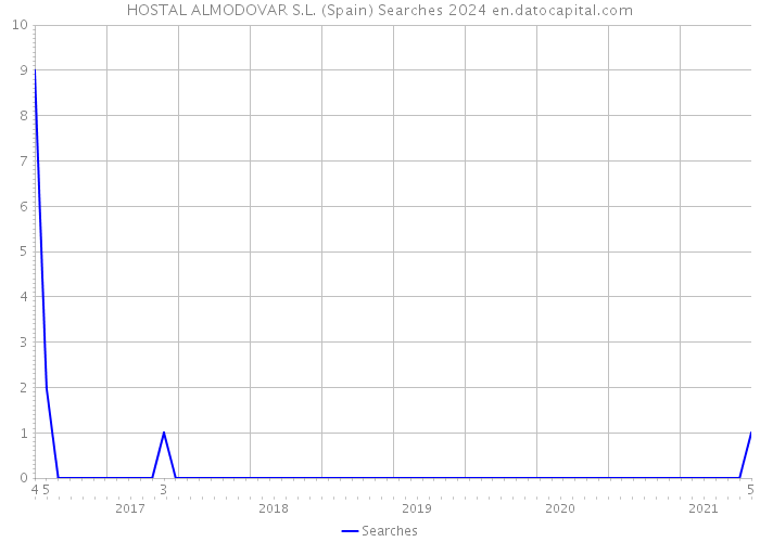 HOSTAL ALMODOVAR S.L. (Spain) Searches 2024 