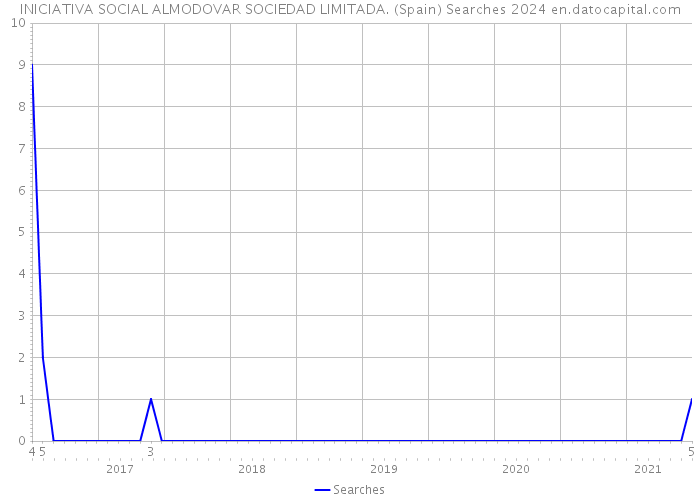 INICIATIVA SOCIAL ALMODOVAR SOCIEDAD LIMITADA. (Spain) Searches 2024 