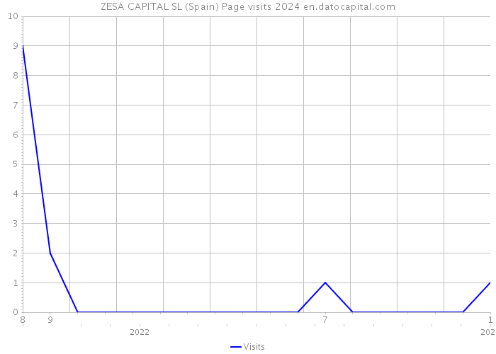 ZESA CAPITAL SL (Spain) Page visits 2024 