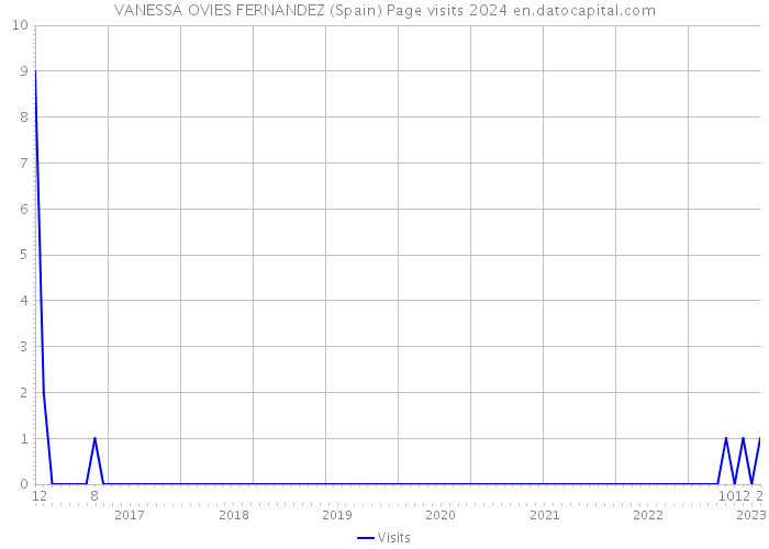 VANESSA OVIES FERNANDEZ (Spain) Page visits 2024 