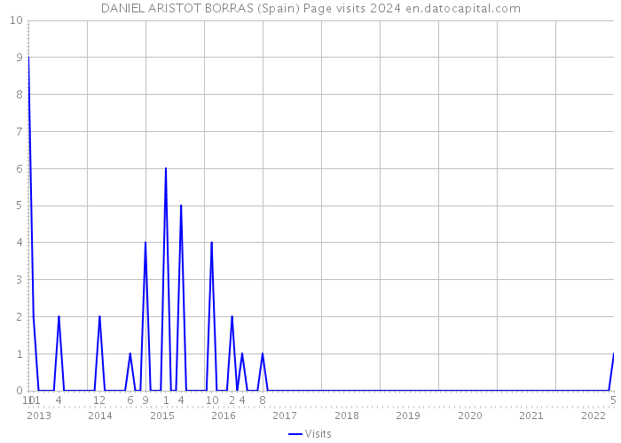 DANIEL ARISTOT BORRAS (Spain) Page visits 2024 