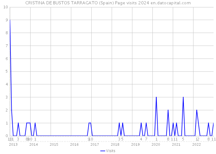 CRISTINA DE BUSTOS TARRAGATO (Spain) Page visits 2024 