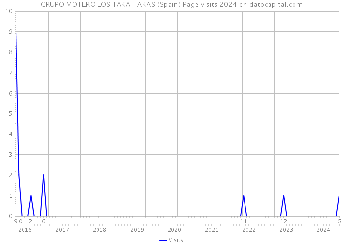 GRUPO MOTERO LOS TAKA TAKAS (Spain) Page visits 2024 