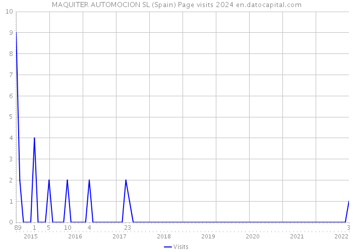 MAQUITER AUTOMOCION SL (Spain) Page visits 2024 