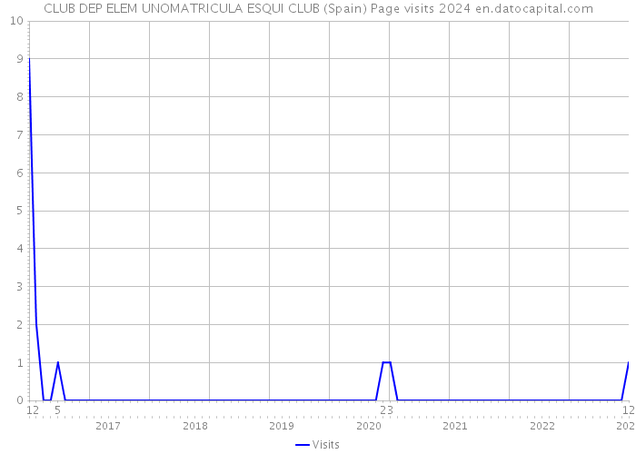CLUB DEP ELEM UNOMATRICULA ESQUI CLUB (Spain) Page visits 2024 
