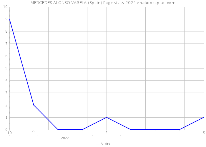 MERCEDES ALONSO VARELA (Spain) Page visits 2024 