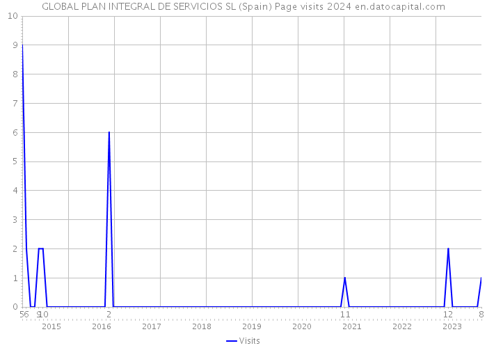 GLOBAL PLAN INTEGRAL DE SERVICIOS SL (Spain) Page visits 2024 