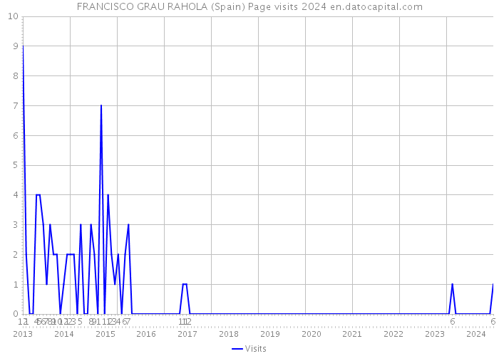 FRANCISCO GRAU RAHOLA (Spain) Page visits 2024 