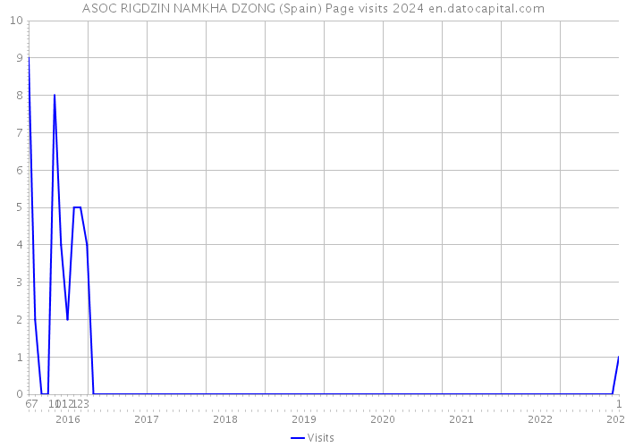 ASOC RIGDZIN NAMKHA DZONG (Spain) Page visits 2024 