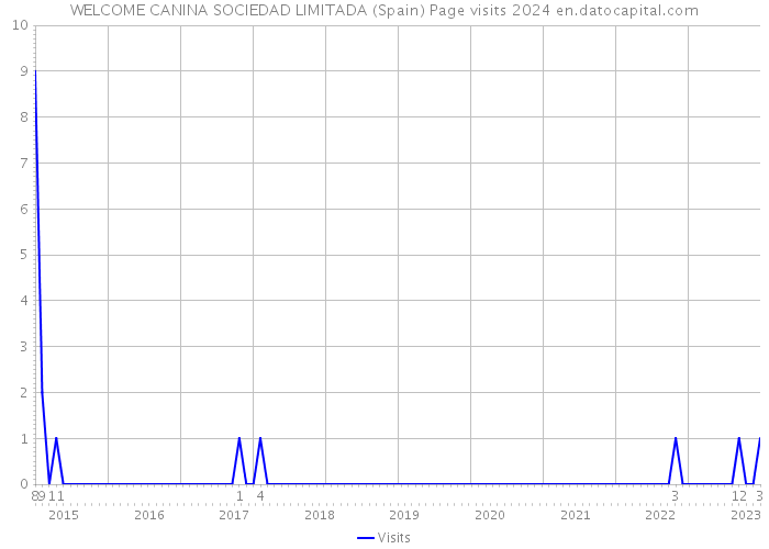 WELCOME CANINA SOCIEDAD LIMITADA (Spain) Page visits 2024 