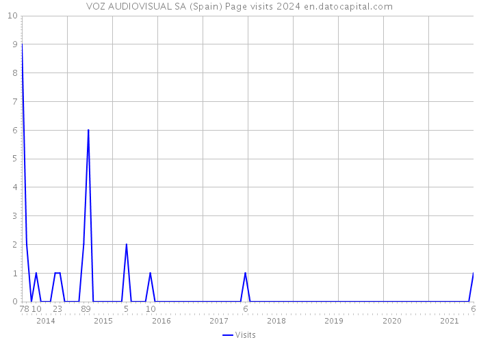 VOZ AUDIOVISUAL SA (Spain) Page visits 2024 