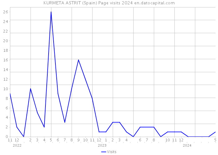 KURMETA ASTRIT (Spain) Page visits 2024 