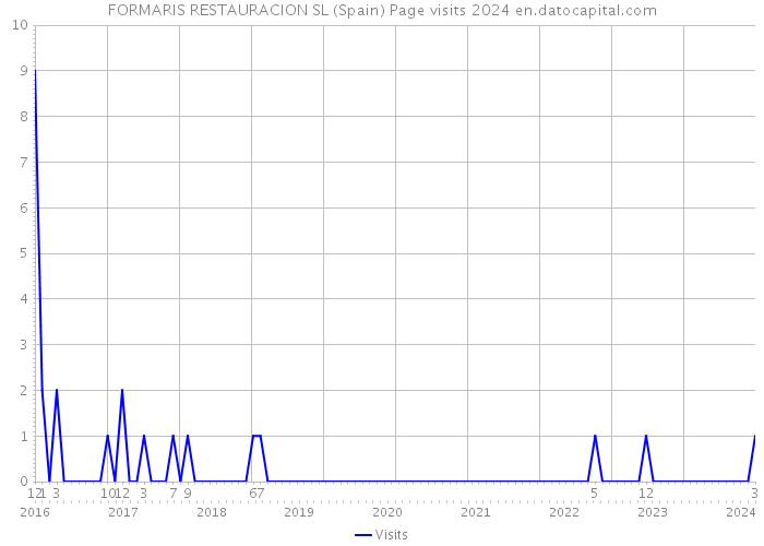 FORMARIS RESTAURACION SL (Spain) Page visits 2024 