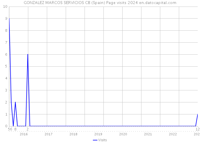 GONZALEZ MARCOS SERVICIOS CB (Spain) Page visits 2024 
