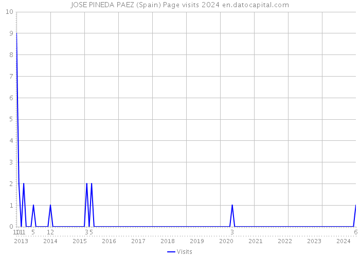 JOSE PINEDA PAEZ (Spain) Page visits 2024 