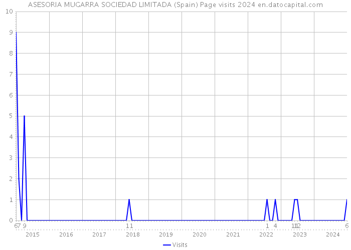ASESORIA MUGARRA SOCIEDAD LIMITADA (Spain) Page visits 2024 