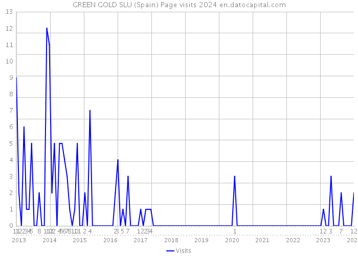 GREEN GOLD SLU (Spain) Page visits 2024 
