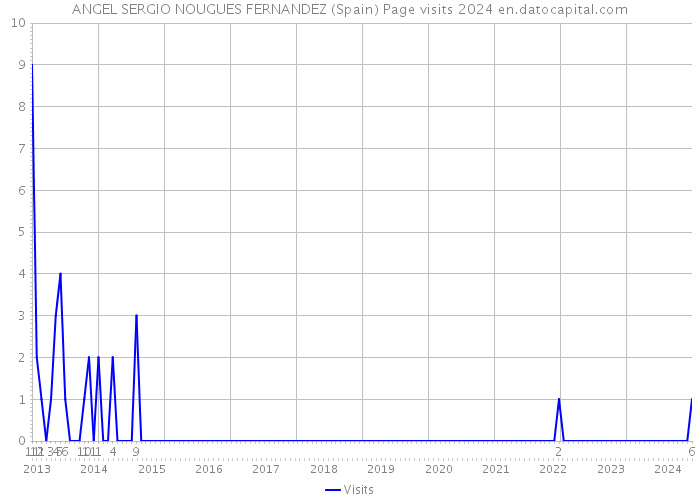 ANGEL SERGIO NOUGUES FERNANDEZ (Spain) Page visits 2024 