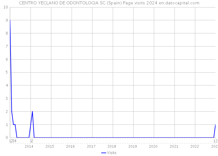 CENTRO YECLANO DE ODONTOLOGIA SC (Spain) Page visits 2024 