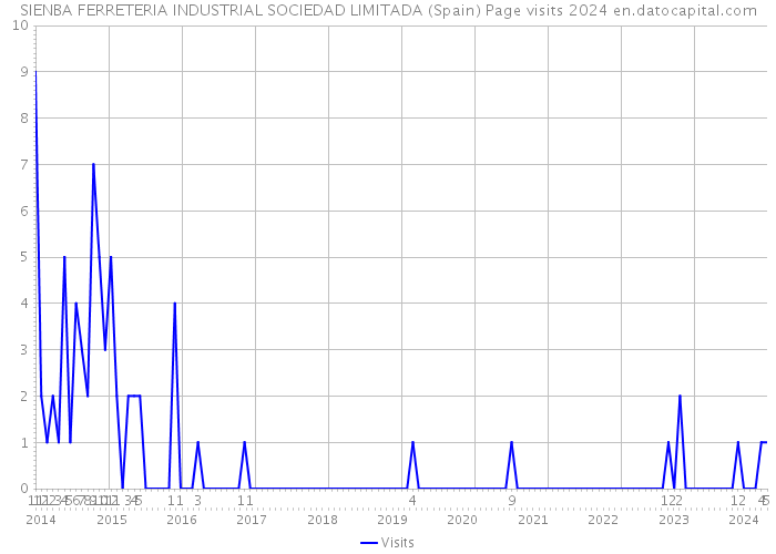 SIENBA FERRETERIA INDUSTRIAL SOCIEDAD LIMITADA (Spain) Page visits 2024 