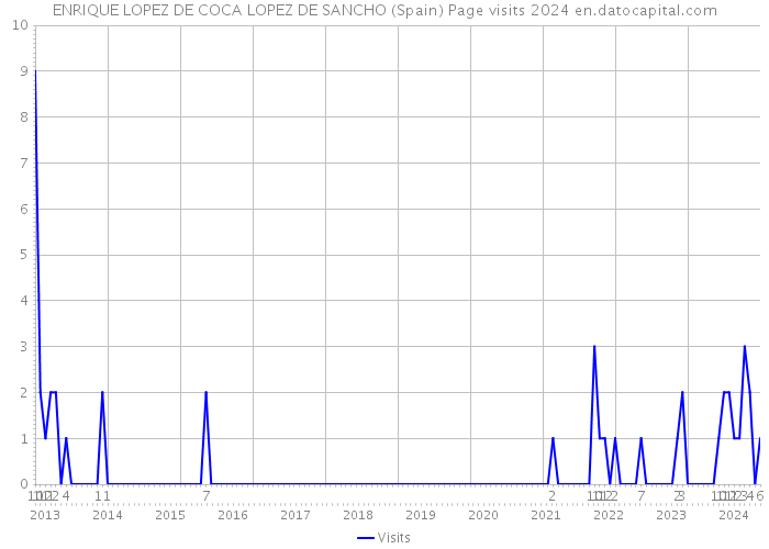 ENRIQUE LOPEZ DE COCA LOPEZ DE SANCHO (Spain) Page visits 2024 