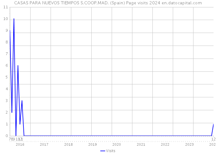 CASAS PARA NUEVOS TIEMPOS S.COOP.MAD. (Spain) Page visits 2024 