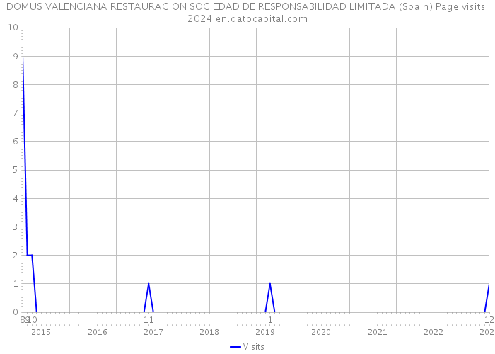 DOMUS VALENCIANA RESTAURACION SOCIEDAD DE RESPONSABILIDAD LIMITADA (Spain) Page visits 2024 