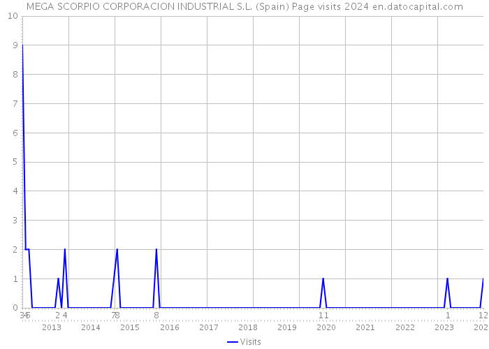 MEGA SCORPIO CORPORACION INDUSTRIAL S.L. (Spain) Page visits 2024 