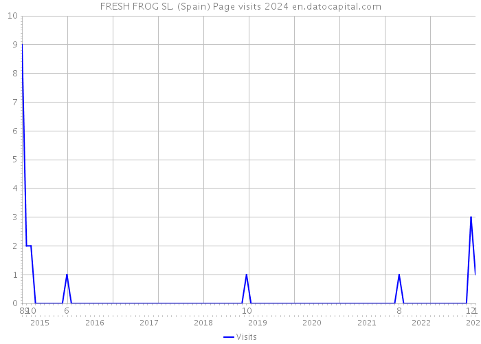 FRESH FROG SL. (Spain) Page visits 2024 