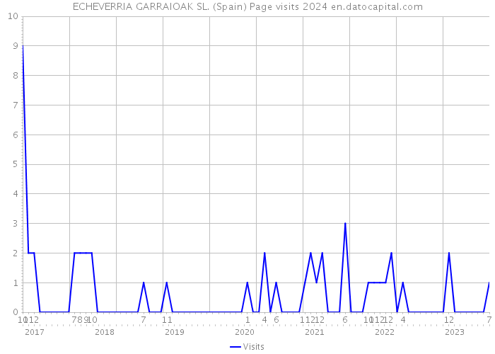 ECHEVERRIA GARRAIOAK SL. (Spain) Page visits 2024 
