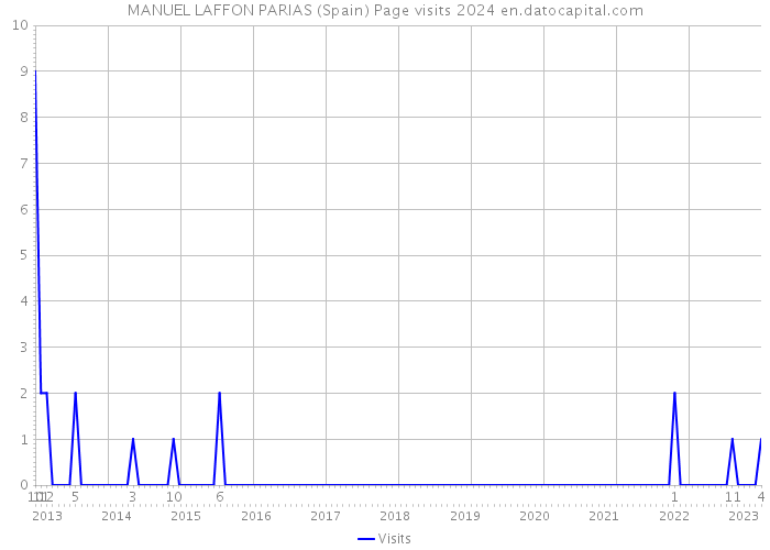 MANUEL LAFFON PARIAS (Spain) Page visits 2024 