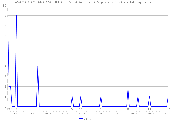 ASAMA CAMPANAR SOCIEDAD LIMITADA (Spain) Page visits 2024 