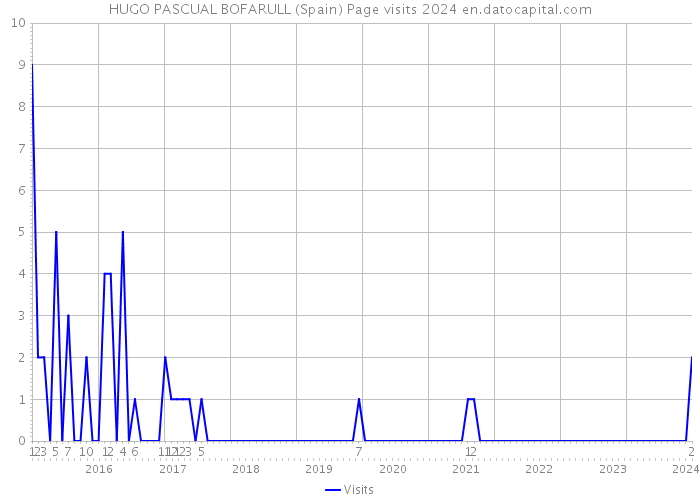 HUGO PASCUAL BOFARULL (Spain) Page visits 2024 