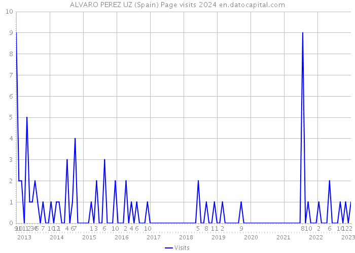 ALVARO PEREZ UZ (Spain) Page visits 2024 