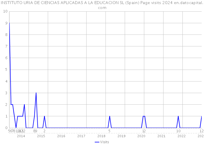 INSTITUTO URIA DE CIENCIAS APLICADAS A LA EDUCACION SL (Spain) Page visits 2024 