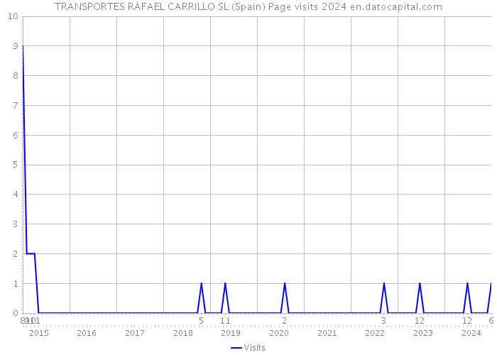 TRANSPORTES RAFAEL CARRILLO SL (Spain) Page visits 2024 