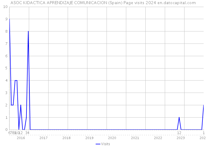 ASOC KIDACTICA APRENDIZAJE COMUNICACION (Spain) Page visits 2024 